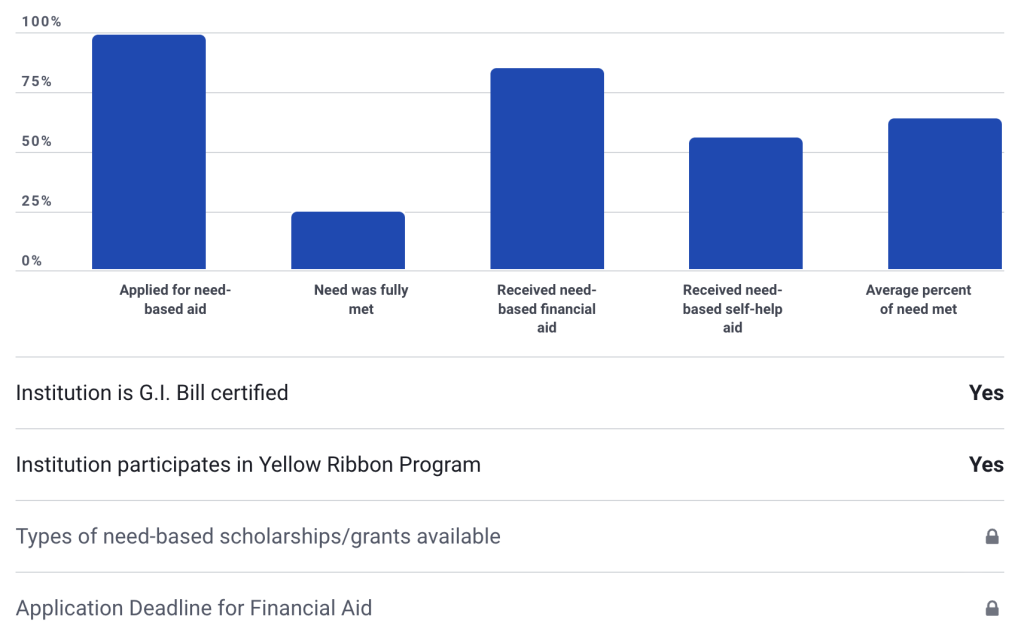 Financial Aid Statistics